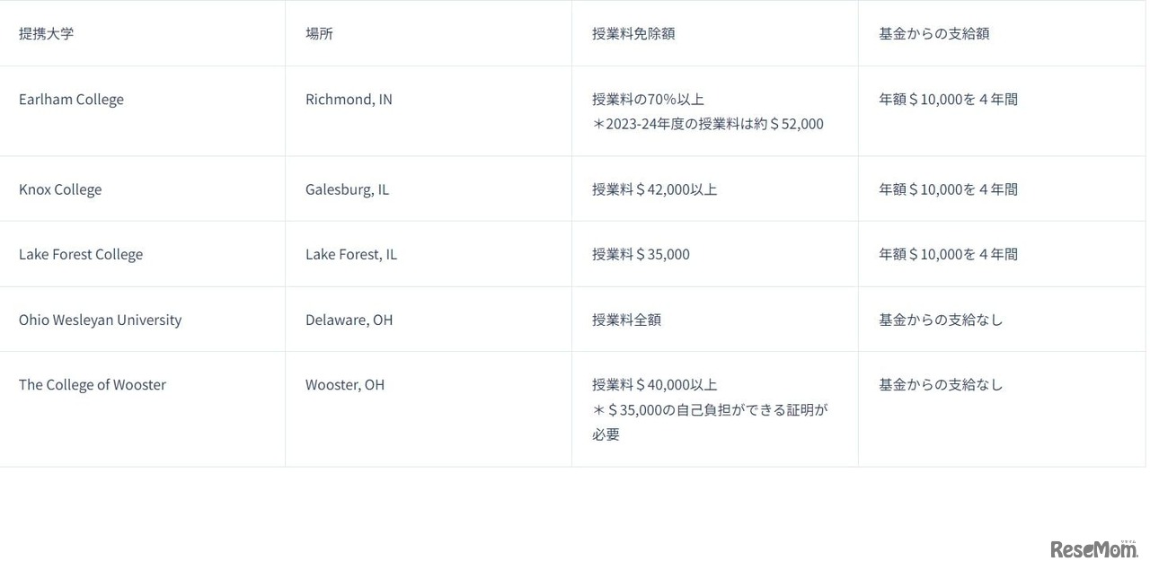 奨学金3：提携大学