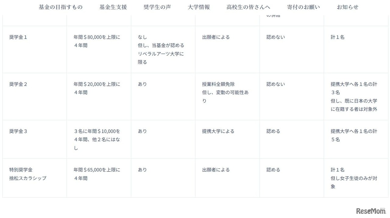 奨学金・特別奨学金