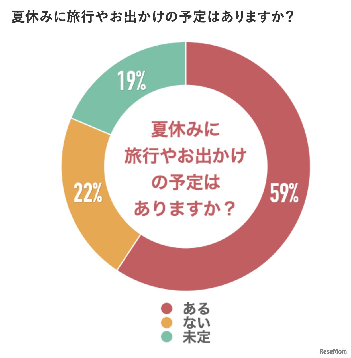 夏休みに旅行やお出かけの予定はありますか？