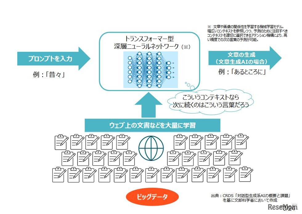 ⽣成AIの概要（イメージ）