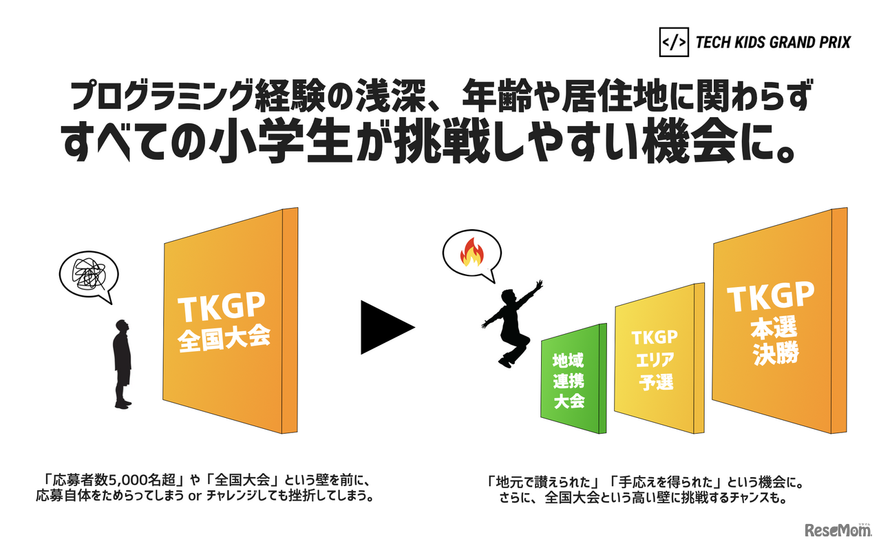すべての小学生が挑戦しやすい機会に