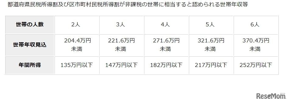 支給の認定要件