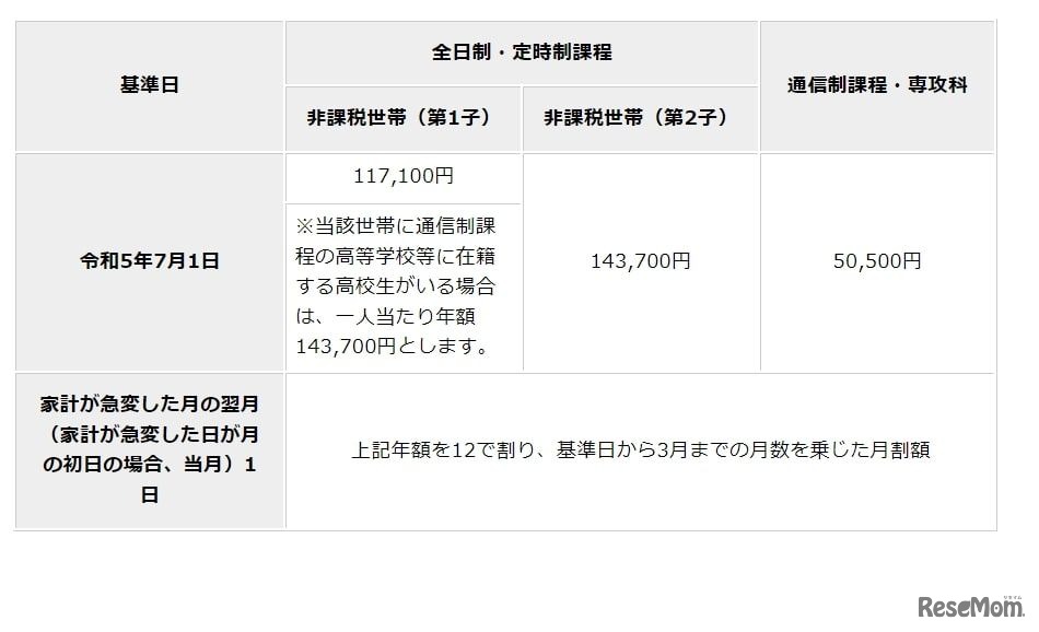 支給される金額