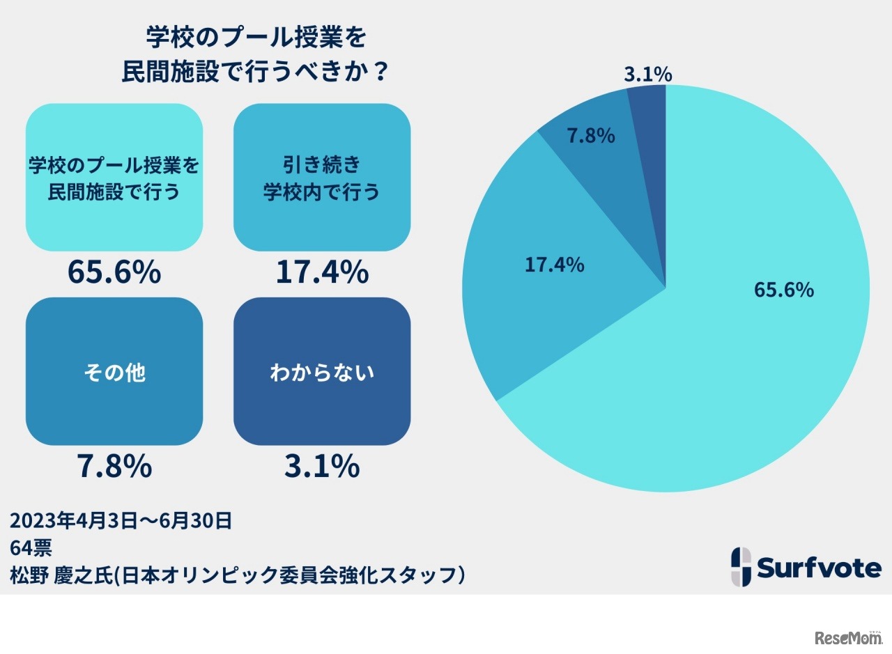 学校のプール授業を民間施設で行うべきか？　投票結果
