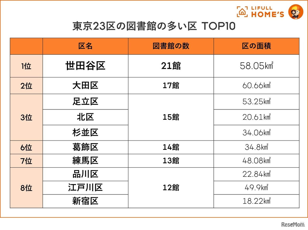 東京23区の図書館の多い区 TOP10