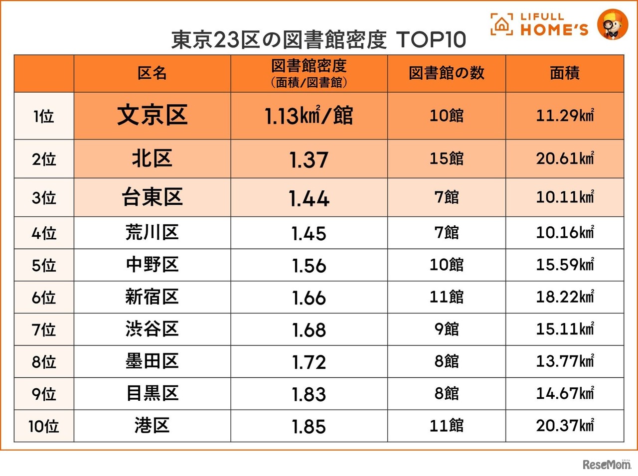 東京23区の図書館密度 TOP10