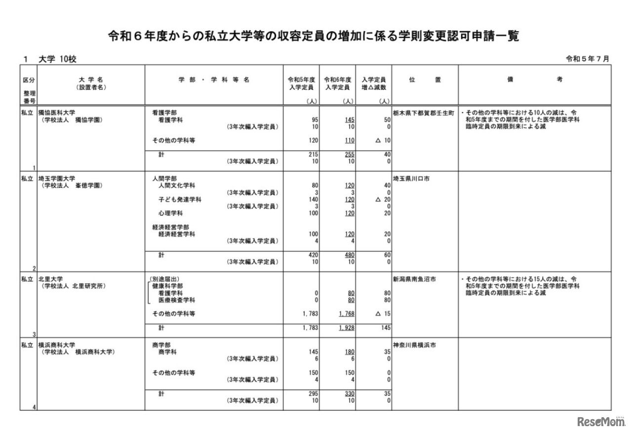 令和6年度からの私立大学等の収容定員の増加に係る学則変更認可申請一覧