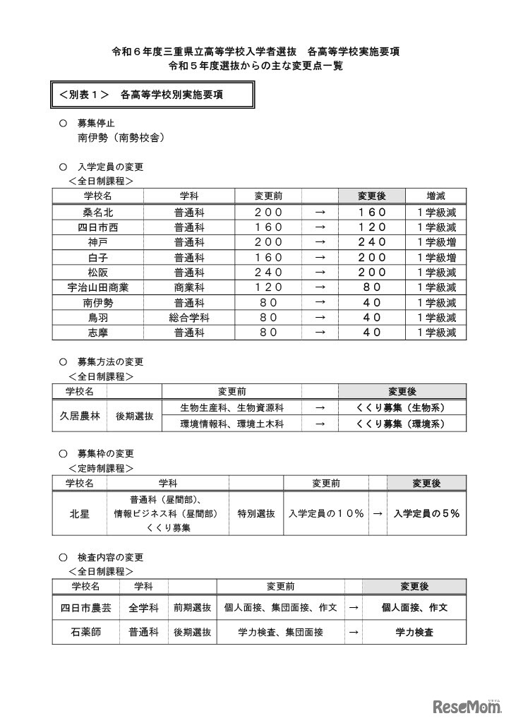 2024年度三重県立高等学校入学者選抜各高等学校実施要項、おもな変更点一覧