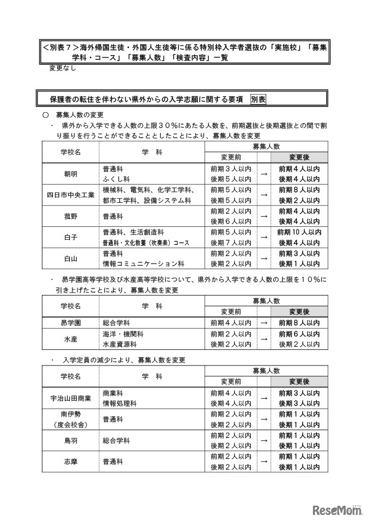 2024年度三重県立高等学校入学者選抜各高等学校実施要項、おもな変更点一覧