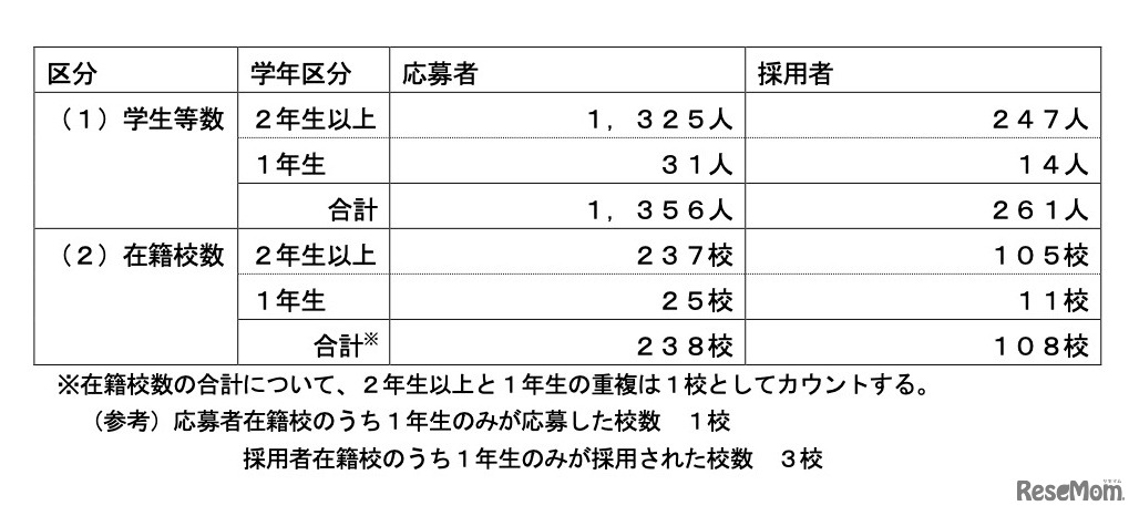 第15期派遣留学生選考結果