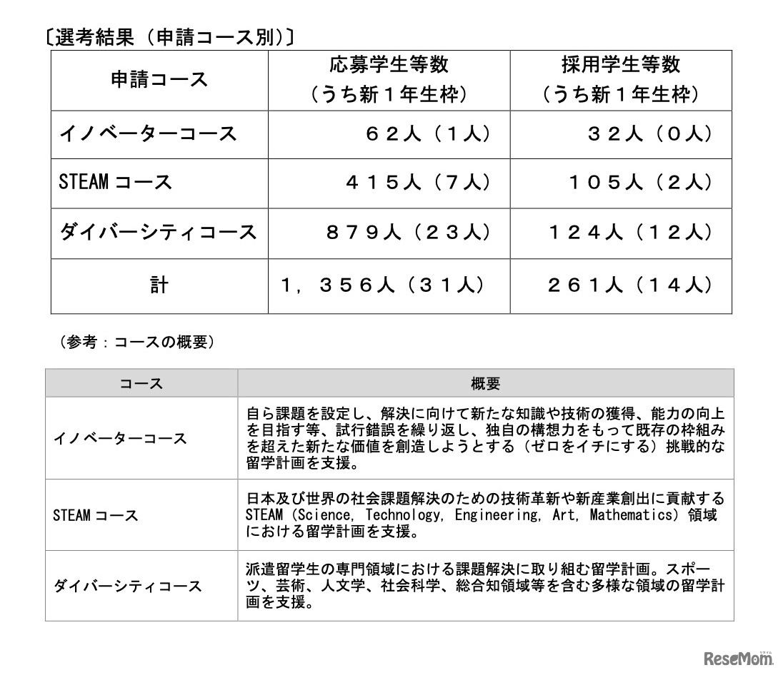 申請コース別の選考結果