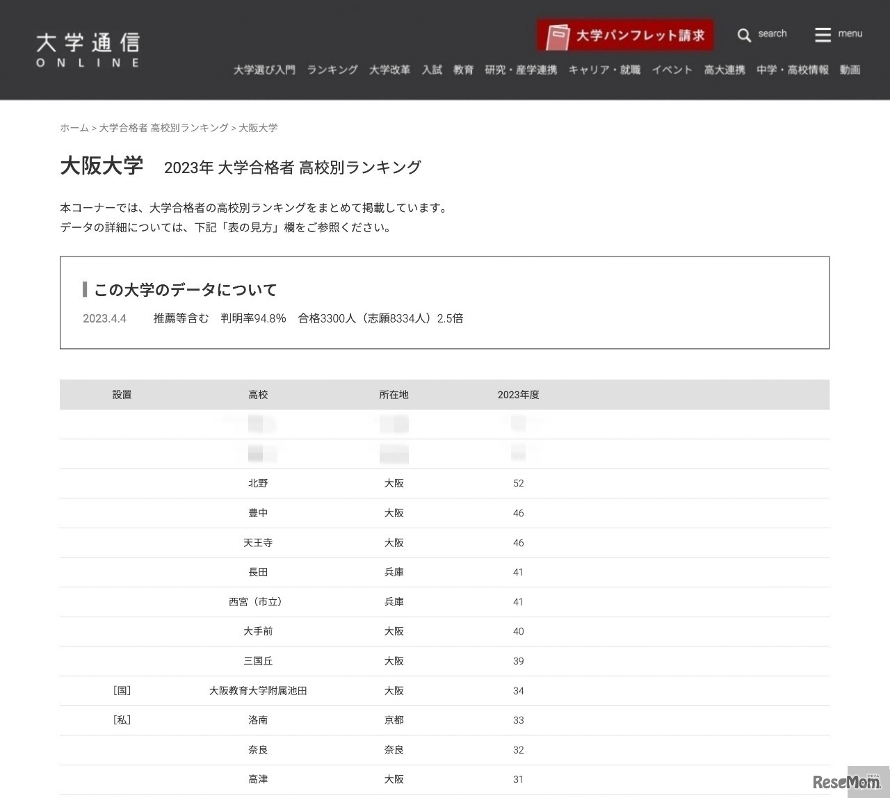 大阪大学 2023年 大学合格者 高校別ランキング