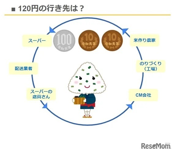 「おにぎり」を通じて、お金を使うことを学ぶ