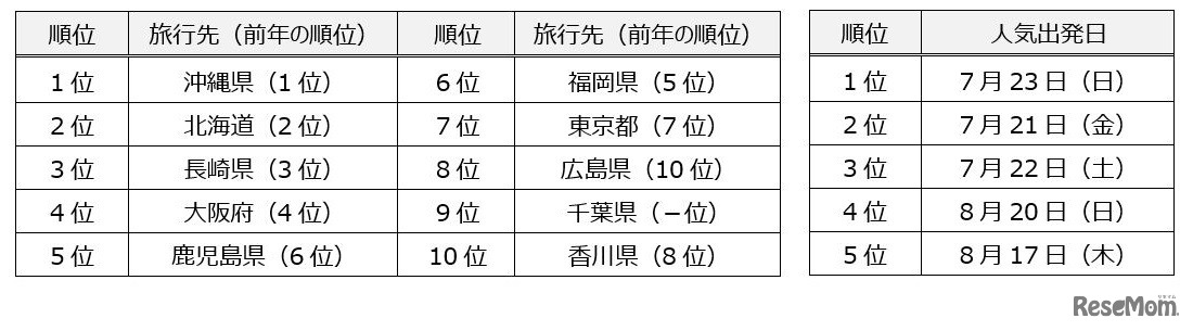 国内旅行のランキング