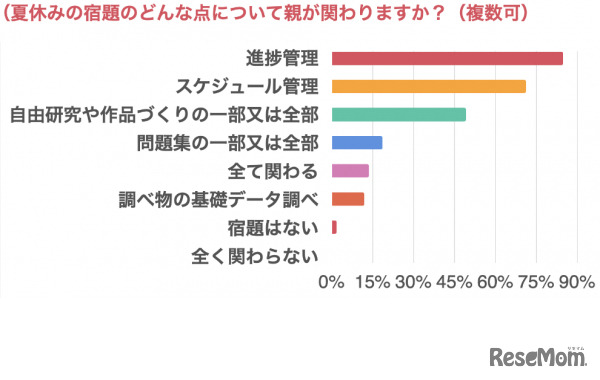 夏休みの宿題のどんな点について親が関わりますか？（複数可）