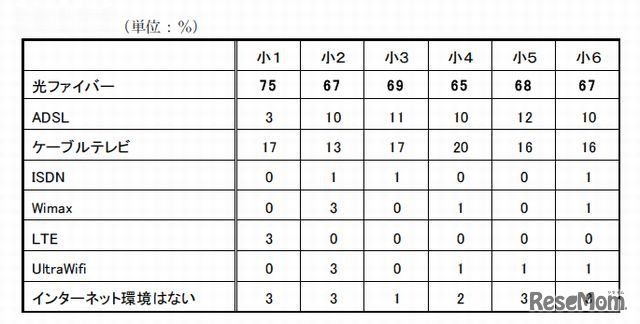 自宅で最も利用するインターネット環境