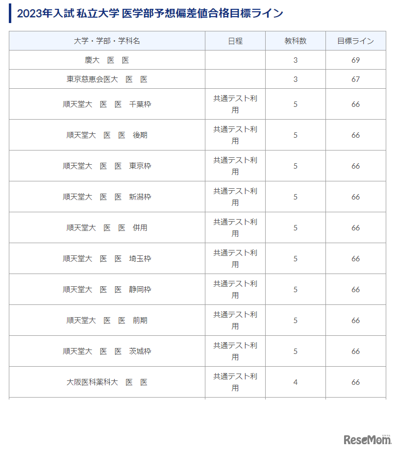 2023年入試 私立大学医学部偏差値合格目標ライン
