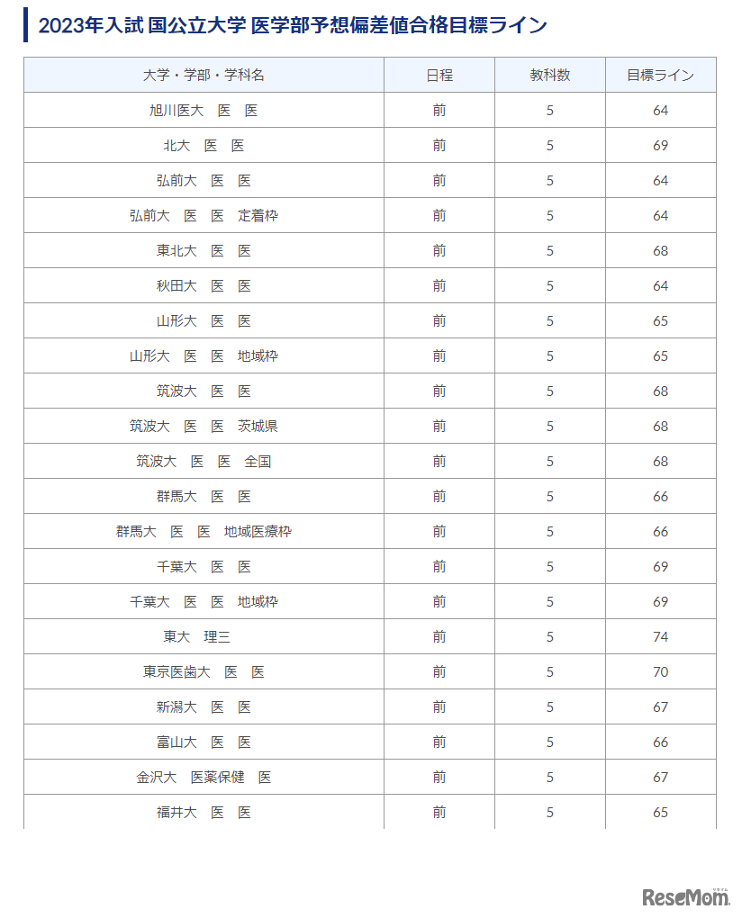 2023年入試 国公立大学医学部偏差値合格目標ライン