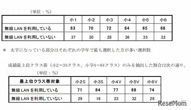 自宅の無線LAN利用について