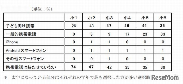 子どもの携帯電話について