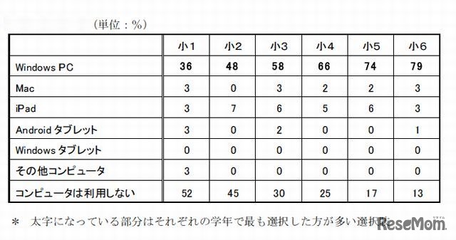 子どもが最も利用するコンピュータ