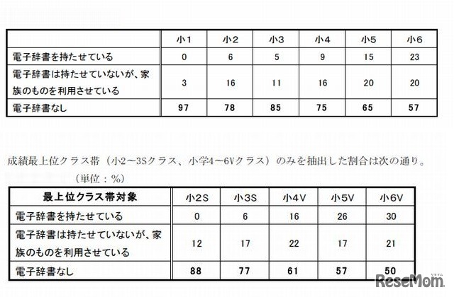 子どもの電子辞書について