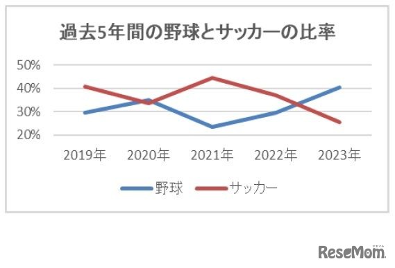 過去5年間の野球とサッカーの比率