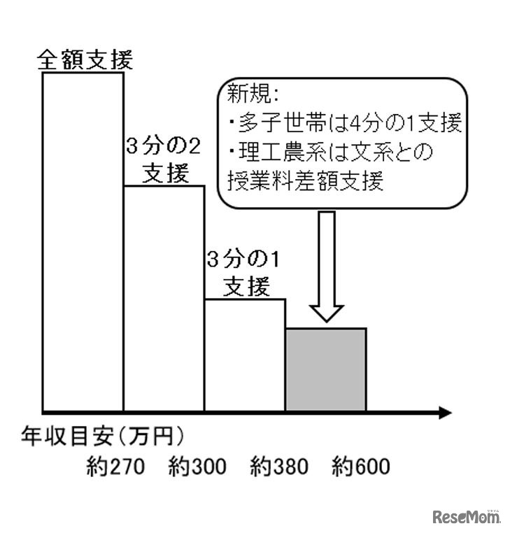支援規模　(c) 2023 旺文社 教育情報センター