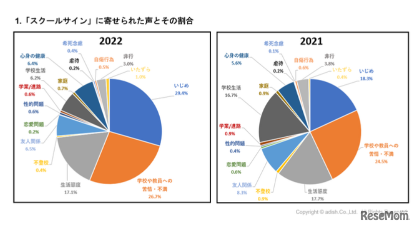 「スクールサイン」に寄せられた声とその割合　(c) adish. Co., Ltd. All Rights Reserved.