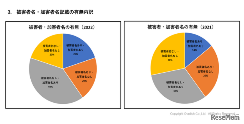 被害者名・加害者名記載の有無内訳　(c) adish. Co., Ltd. All Rights Reserved.