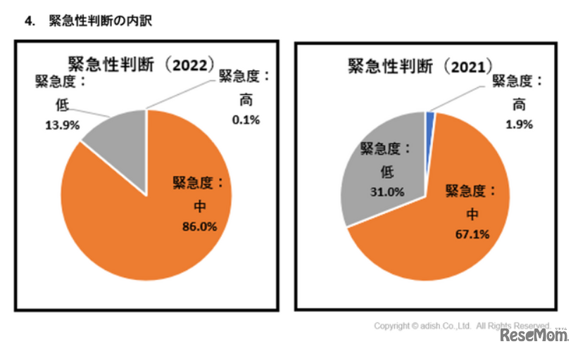 緊急性判断の内訳　(c) adish. Co., Ltd. All Rights Reserved.