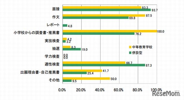 適性検査で実施している項目（2011年度調査結果）