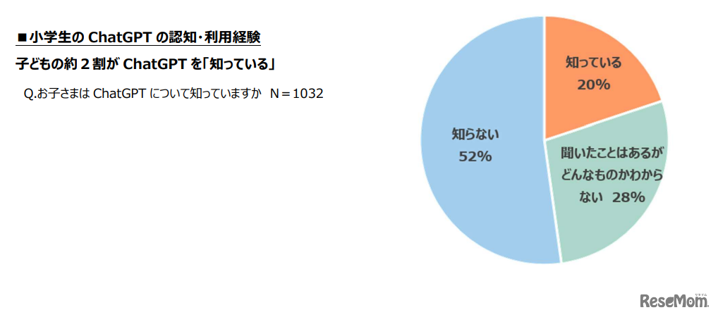 小学生のChatGPT認知