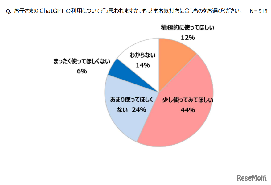 子供がChatGPTを利用することに対する保護者の意見
