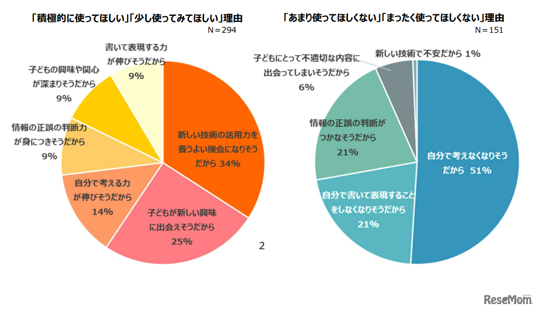 「子供がChatGPTを利用することに対する保護者の意見」への理由