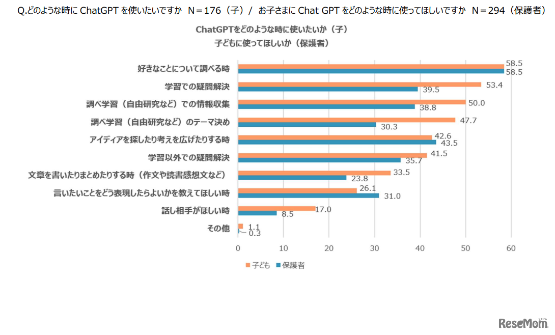 ChatGPTの希望用途