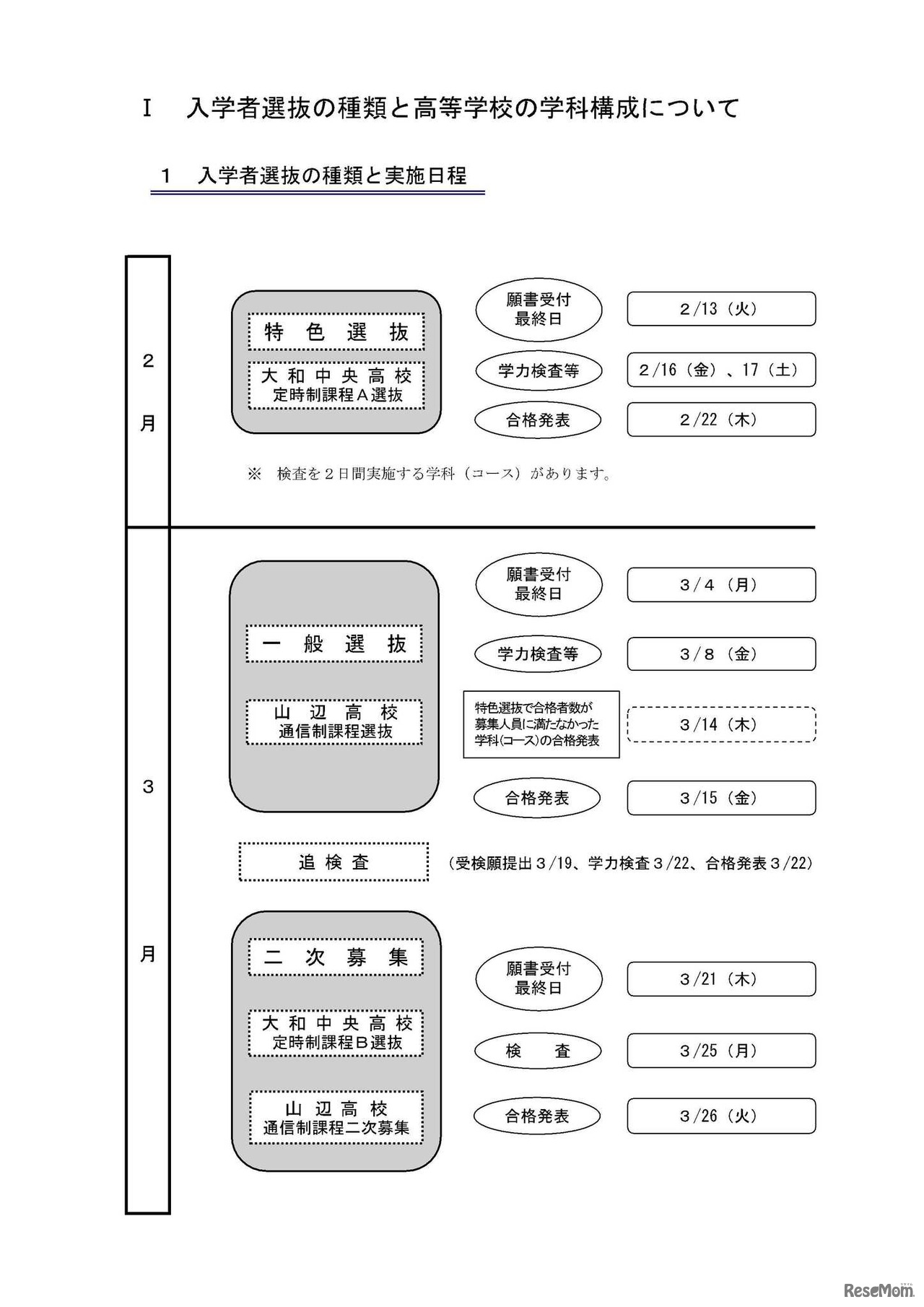 入学者選抜の種類と実施日程