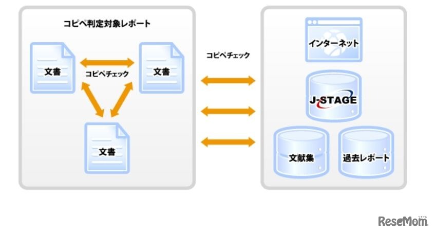 コピペルナー：一括コピペチェックが可能（イメージ）