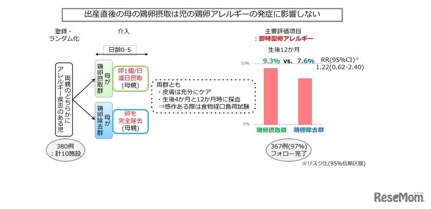 出産直後の卵を食べた母親の授乳は新生児の卵アレルギーの発症に影響しない