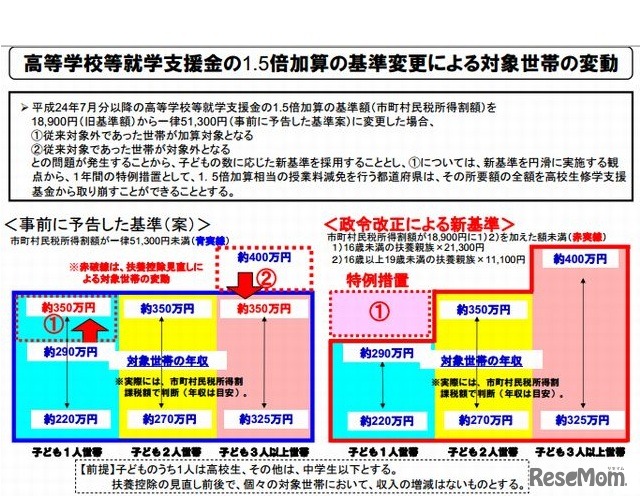 高等学校等就学支援金の1.5倍加算の基準変更による対象世帯の変動