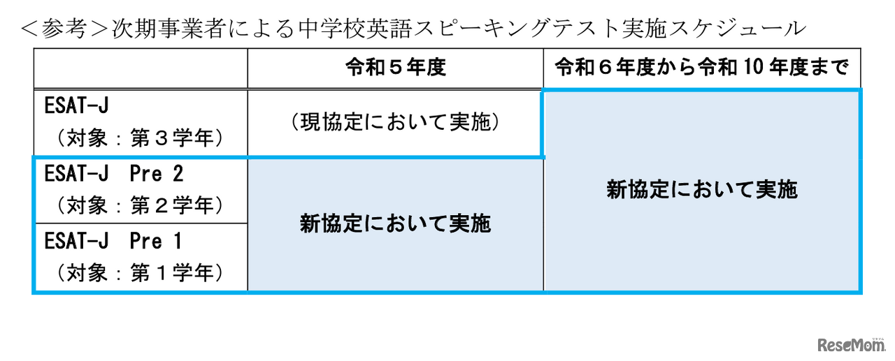 次期事業者（ブリティッシュ・カウンシル）による中学校英語スピーキングテスト実施スケジュール