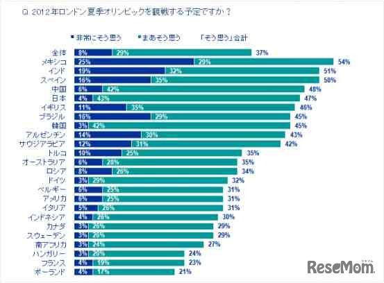 ロンドン5輪を観戦する予定ですか