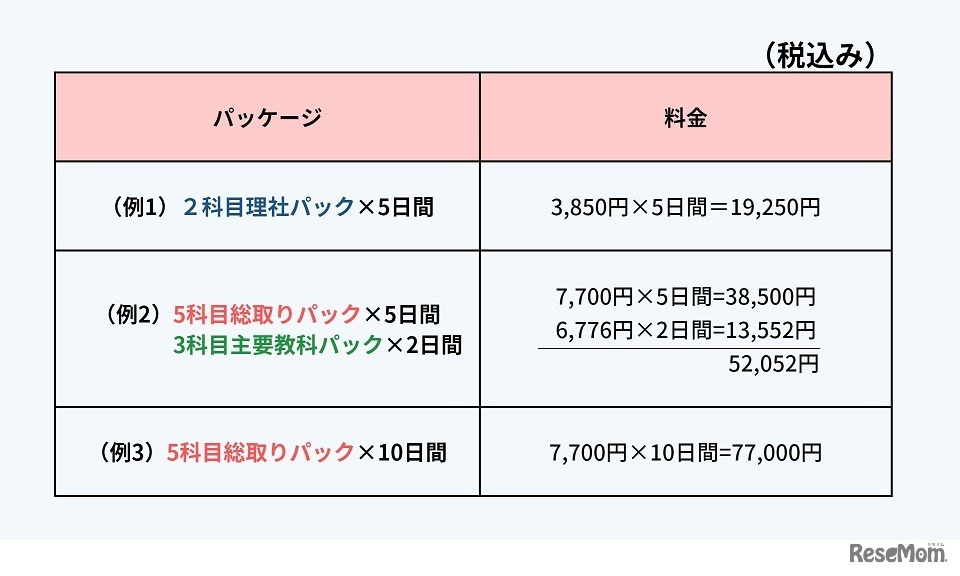 受講例ごとの試算