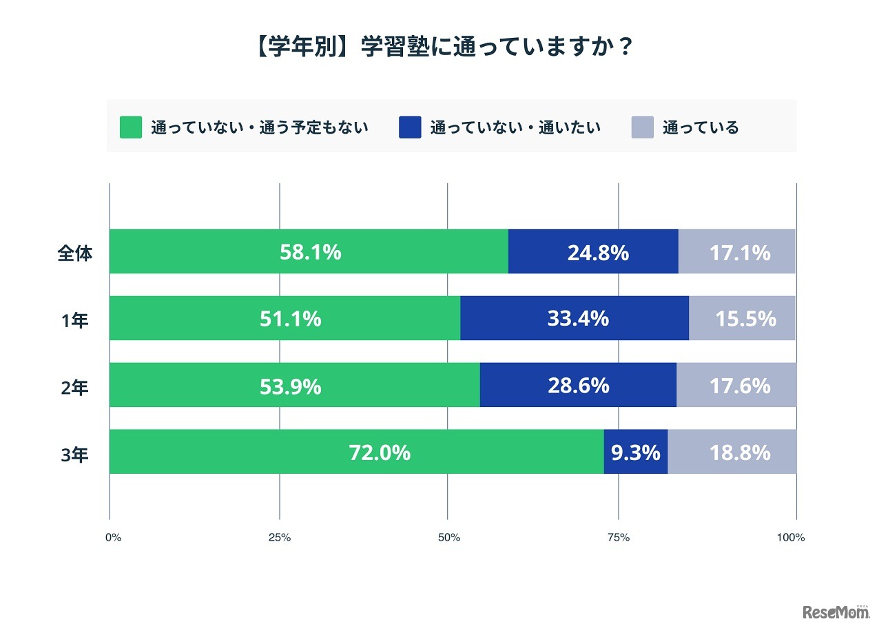 学習塾に通っているか【学年別】