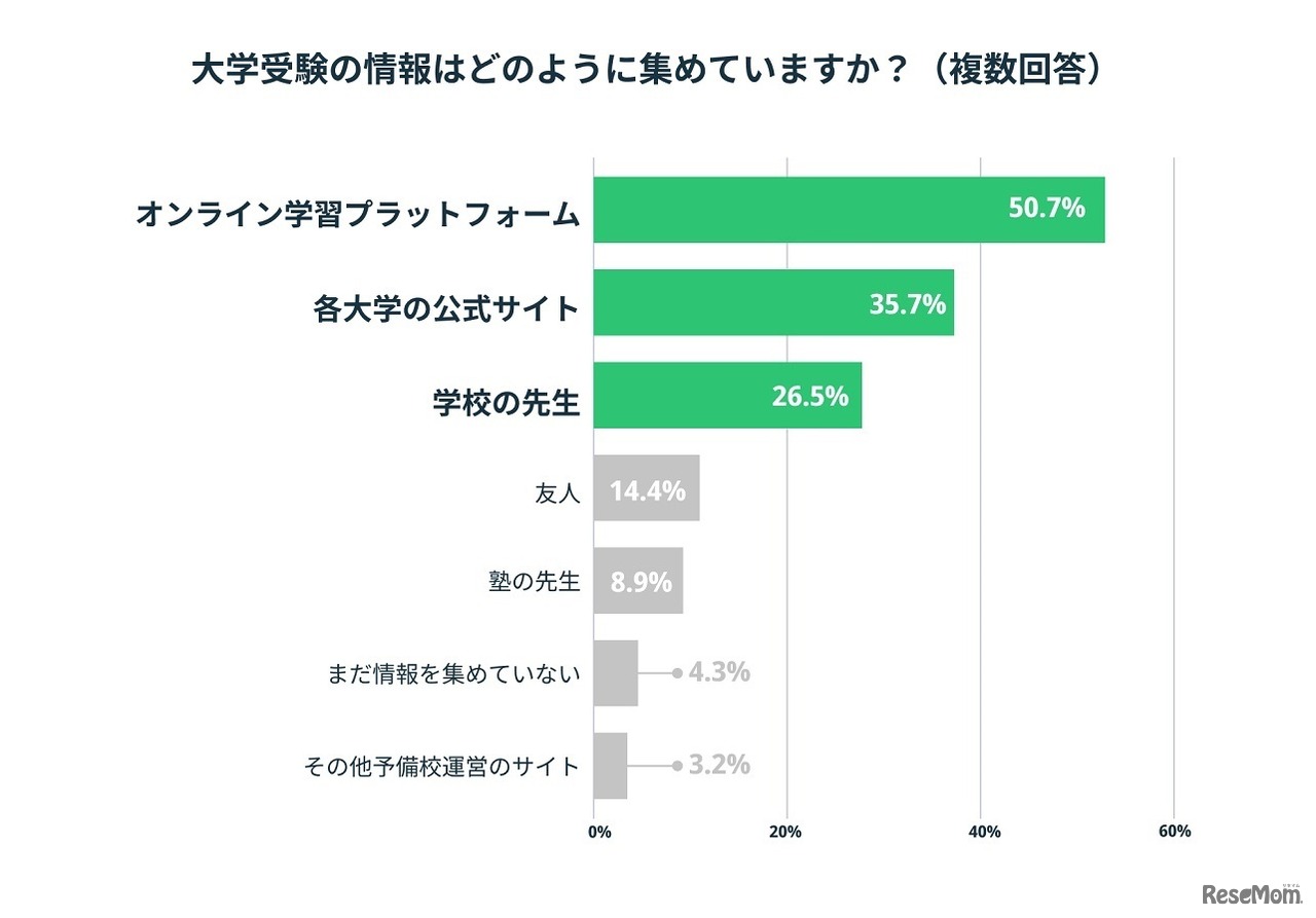 大学受験の情報はどのように集めているか