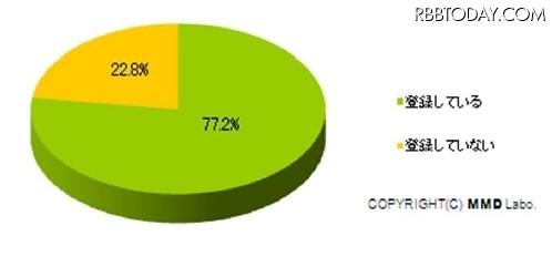 月額有料携帯サイトの登録率 月額有料携帯サイトの登録率