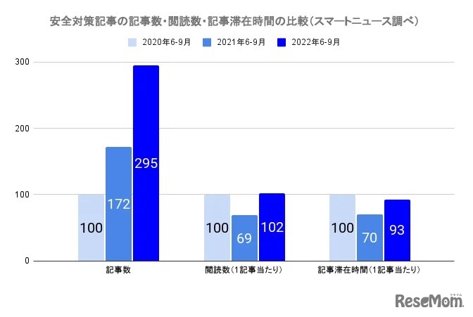 安全対策記事の記事数、閲覧数、滞在時間の比較
