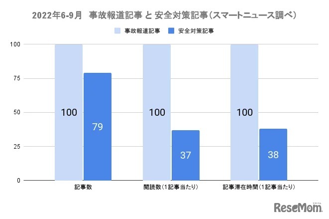 事故報道記事と安全対策記事