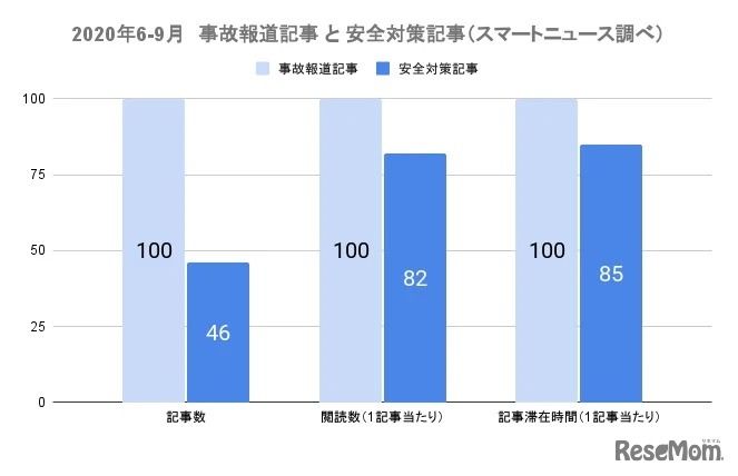 事故報道記事と安全対策記事