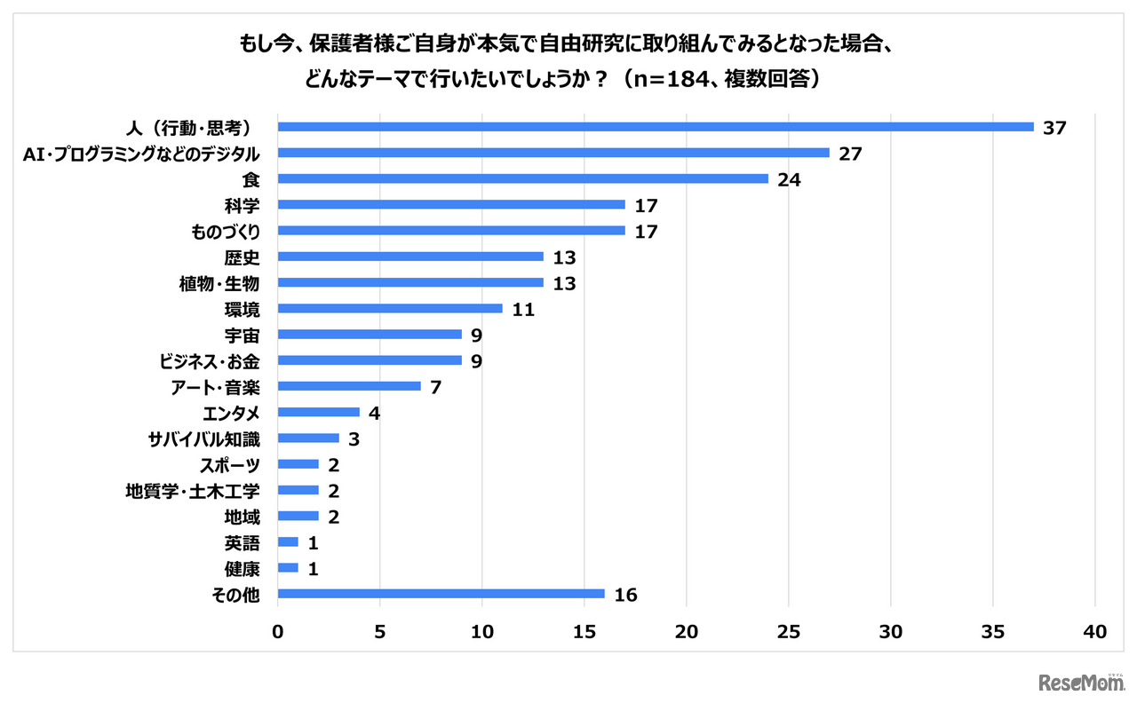 もし今、保護者様ご自身が本気で自由研究に取り組んでみるとなった場合、どんなテーマで行いたいでしょうか？